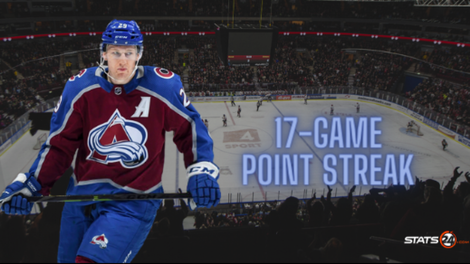 17-game point streak for Nathan MacKinnon